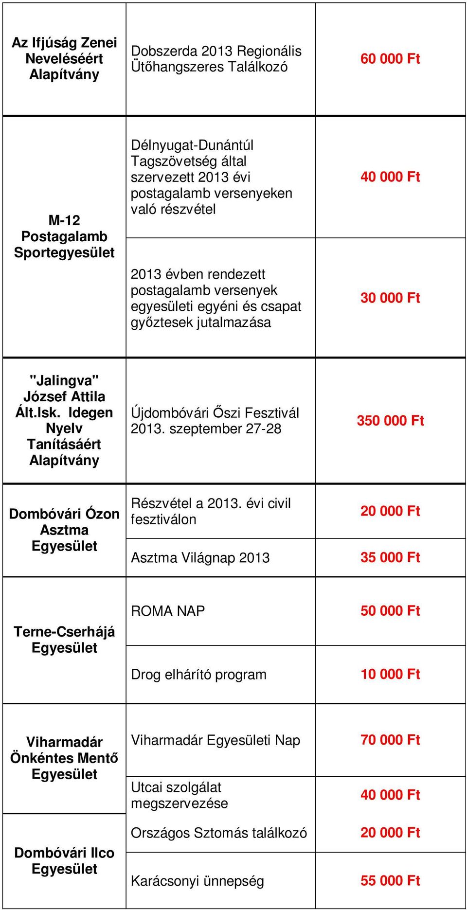 Idegen Nyelv Tanításáért Újdombóvári Őszi Fesztivál 2013. szeptember 27-28 3 Ózon Asztma Részvétel a 2013.