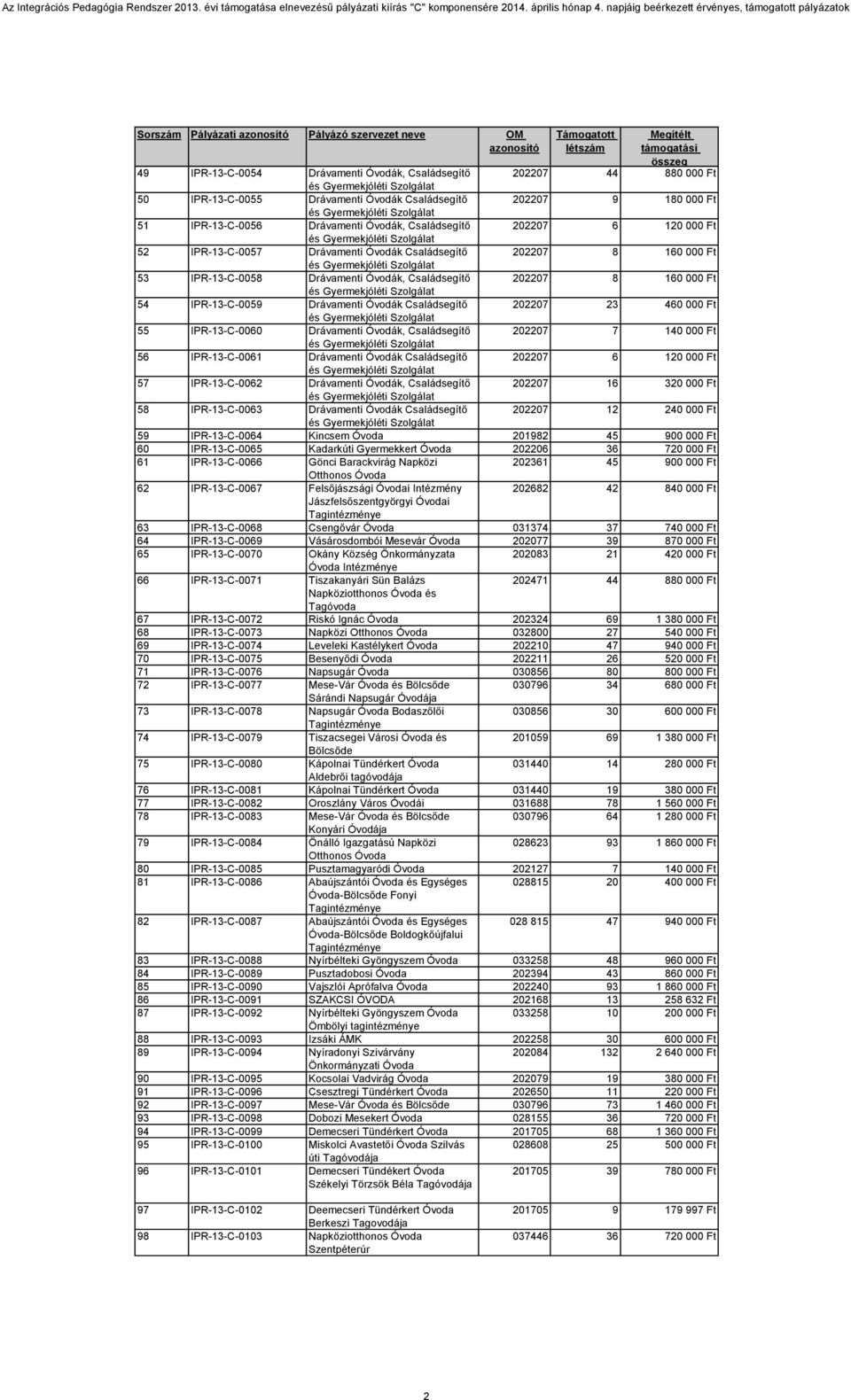IPR-13-C-0059 Drávamenti Óvodák Családsegítő 202207 23 460 000 Ft 55 IPR-13-C-0060 Drávamenti Óvodák, Családsegítő 202207 7 140 000 Ft 56 IPR-13-C-0061 Drávamenti Óvodák Családsegítő 202207 6 120 000