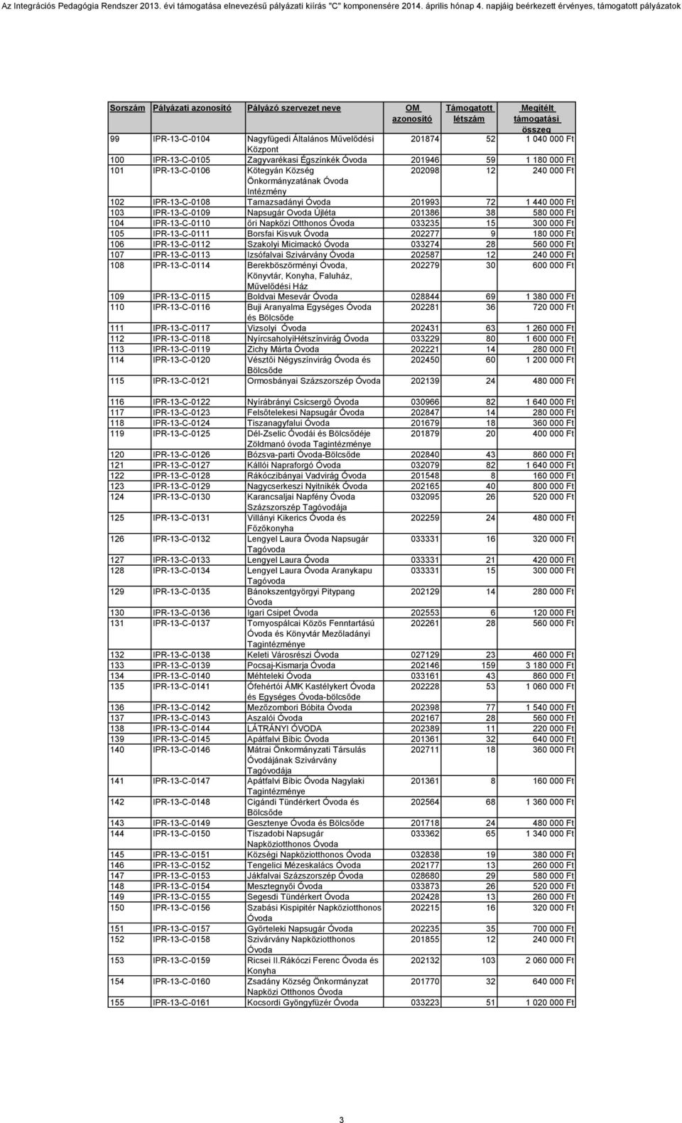 IPR-13-C-0110 őri Napközi Otthonos 033235 15 300 000 Ft 105 IPR-13-C-0111 Borsfai Kisvuk 202277 9 180 000 Ft 106 IPR-13-C-0112 Szakolyi Micimackó 033274 28 560 000 Ft 107 IPR-13-C-0113 Izsófalvai