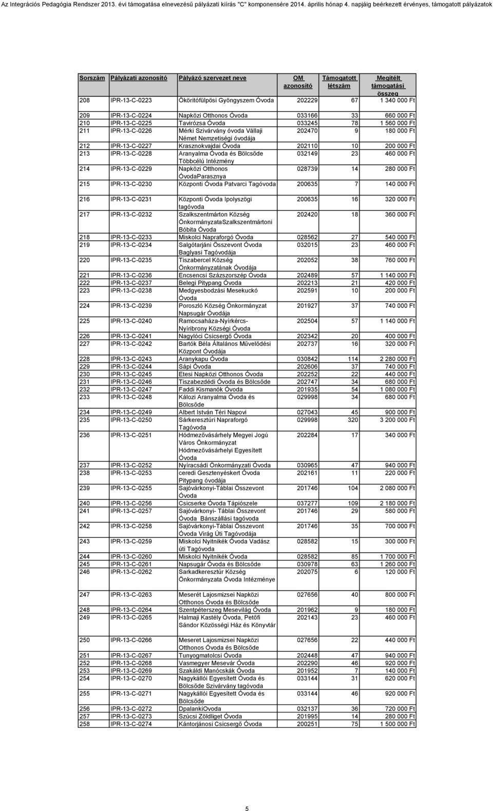 és 032149 23 460 000 Ft Többcélú Intézmény 214 IPR-13-C-0229 Napközi Otthonos 028739 14 280 000 Ft Parasznya 215 IPR-13-C-0230 Központi Patvarci 200635 7 140 000 Ft 216 IPR-13-C-0231 Központi