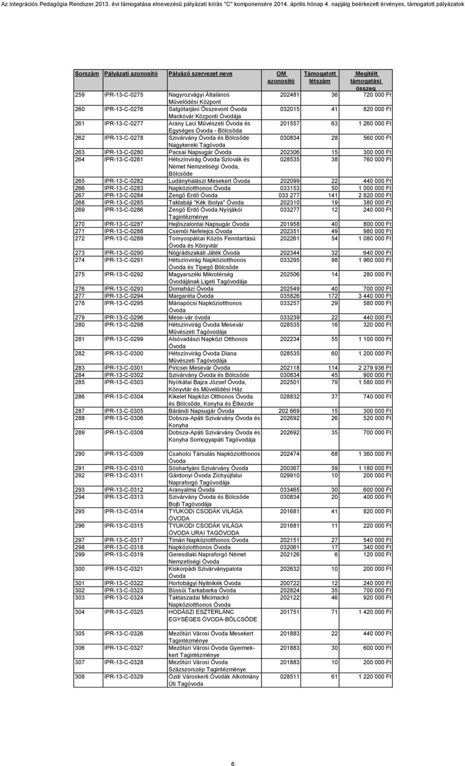 264 IPR-13-C-0281 Hétszínvirág Szlovák és Német Nemzetiségi, 028535 38 760 000 Ft 265 IPR-13-C-0282 Ludányhalászi Mesekert 202099 22 440 000 Ft 266 IPR-13-C-0283 Napköziotthonos 033153 50 1 000 000