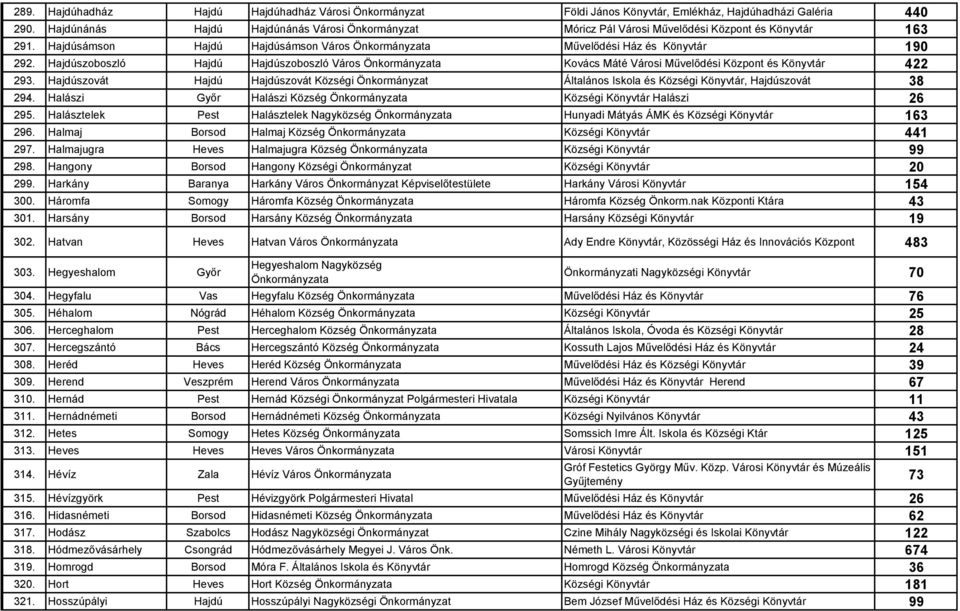 Hajdúszoboszló Hajdú Hajdúszoboszló Város Önkormányzata Kovács Máté Városi Művelődési Központ és Könyvtár 422 293.