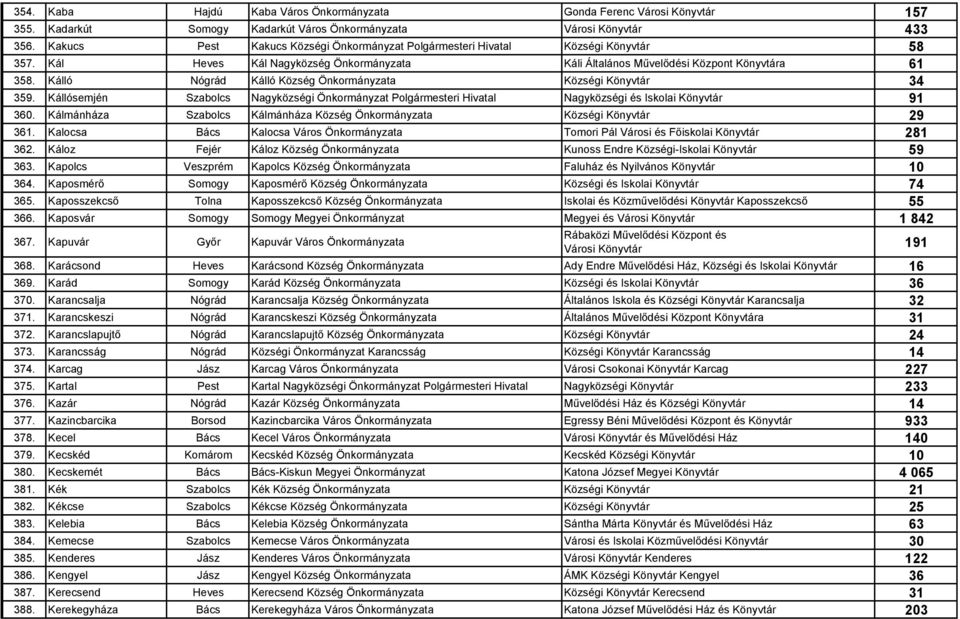 Kálló Nógrád Kálló Község Önkormányzata Községi Könyvtár 34 359. Kállósemjén Szabolcs Nagyközségi Önkormányzat Polgármesteri Hivatal Nagyközségi és Iskolai Könyvtár 91 360.