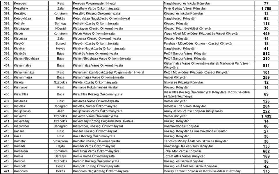 Kéthely Somogy Kéthely Község Önkormányzata Községi Könyvtár 118 394. Kisbágyon Nógrád Kisbágyon Község Önkormányzata Községi Közművelődési Könyvtár 20 395.