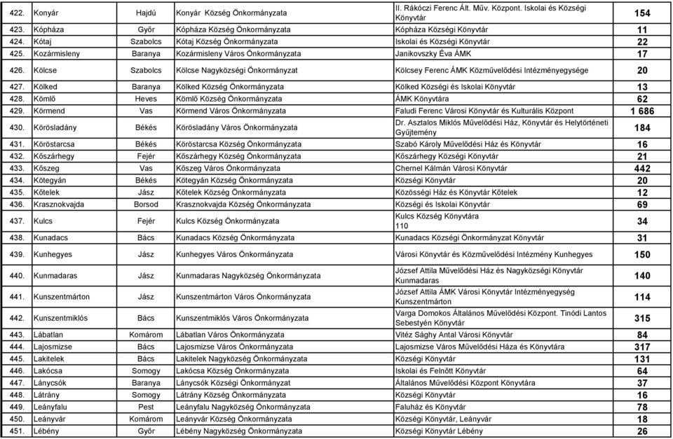 Kölcse Szabolcs Kölcse Nagyközségi Önkormányzat Kölcsey Ferenc ÁMK Közművelődési Intézményegysége 20 427. Kölked Baranya Kölked Község Önkormányzata Kölked Községi és Iskolai Könyvtár 13 428.