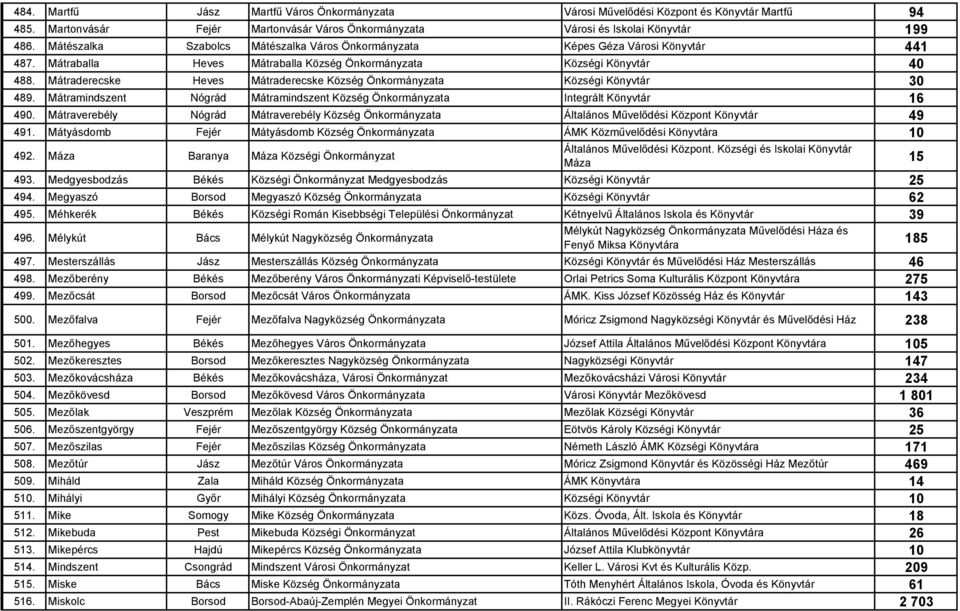 Mátraderecske Heves Mátraderecske Község Önkormányzata Községi Könyvtár 30 489. Mátramindszent Nógrád Mátramindszent Község Önkormányzata Integrált Könyvtár 16 490.