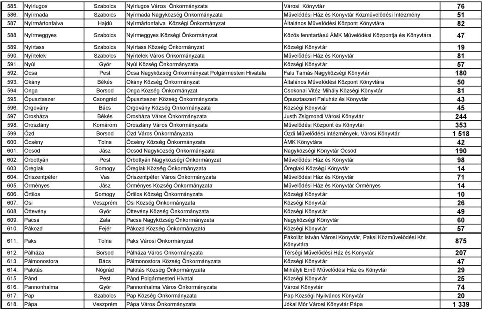 Nyírmeggyes Szabolcs Nyírmeggyes Községi Önkormányzat Közös fenntartású ÁMK Művelődési Központja és Könyvtára 47 589. Nyírtass Szabolcs Nyírtass Község Önkormányzat Községi Könyvtár 19 590.