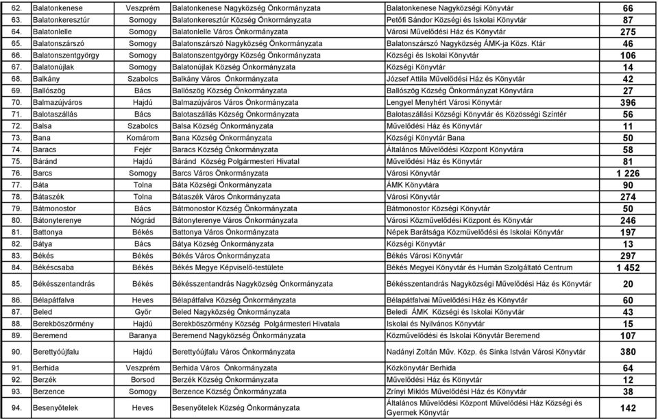 Balatonlelle Somogy Balatonlelle Város Önkormányzata Városi Művelődési Ház és Könyvtár 275 65. Balatonszárszó Somogy Balatonszárszó Nagyközség Önkormányzata Balatonszárszó Nagyközség ÁMK-ja Közs.