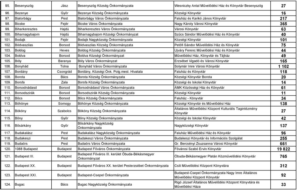 Biharkeresztes Hajdú Biharkeresztes Város Önkormányzata Városi Könyvtár 63 100. Biharnagybajom Hajdú Biharnagybajom Községi Önkormányzat Szűcs Sándor Művelődési Ház és Könyvtár 40 101.