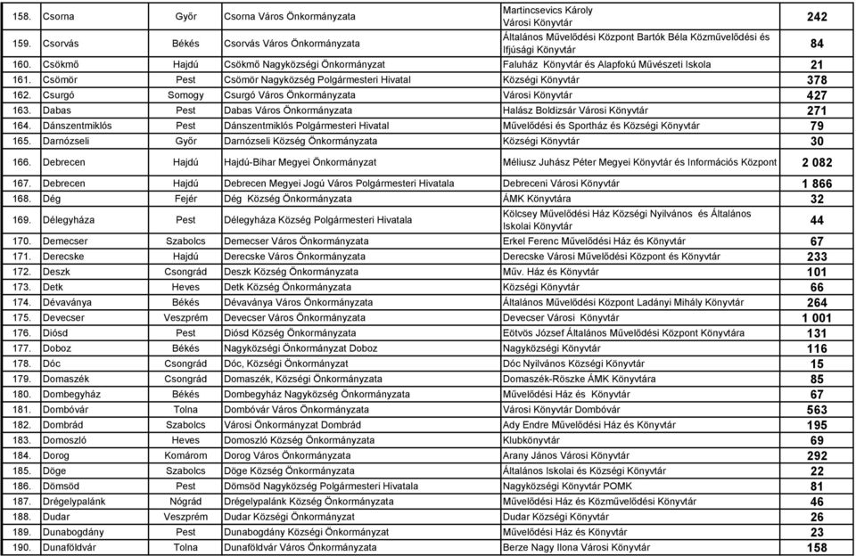 Csökmő Hajdú Csökmő Nagyközségi Önkormányzat Faluház Könyvtár és Alapfokú Művészeti Iskola 21 161. Csömör Pest Csömör Nagyközség Polgármesteri Hivatal Községi Könyvtár 378 162.