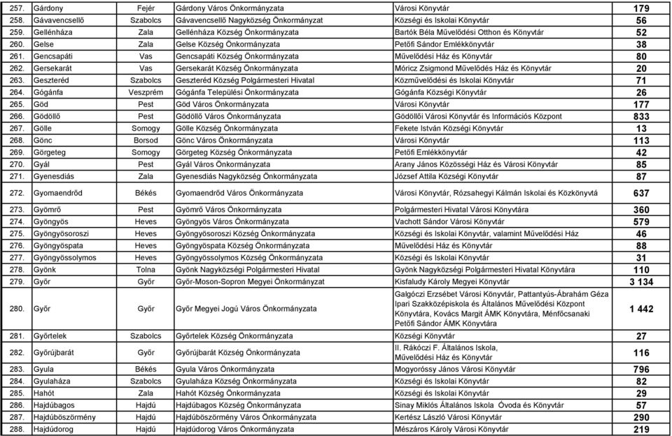 Gencsapáti Vas Gencsapáti Község Önkormányzata Művelődési Ház és Könyvtár 80 262. Gersekarát Vas Gersekarát Község Önkormányzata Móricz Zsigmond Művelődés Ház és Könyvtár 20 263.