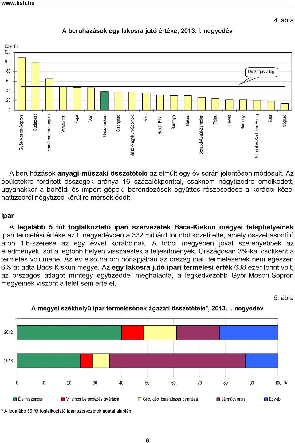 Borsod-Abaúj-Zemplén Tolna Heves Somogy Szabolcs-Szatmár-Bereg Zala Nógrád A beruházások anyagi-műszaki összetétele az elmúlt egy év során jelentősen módosult.