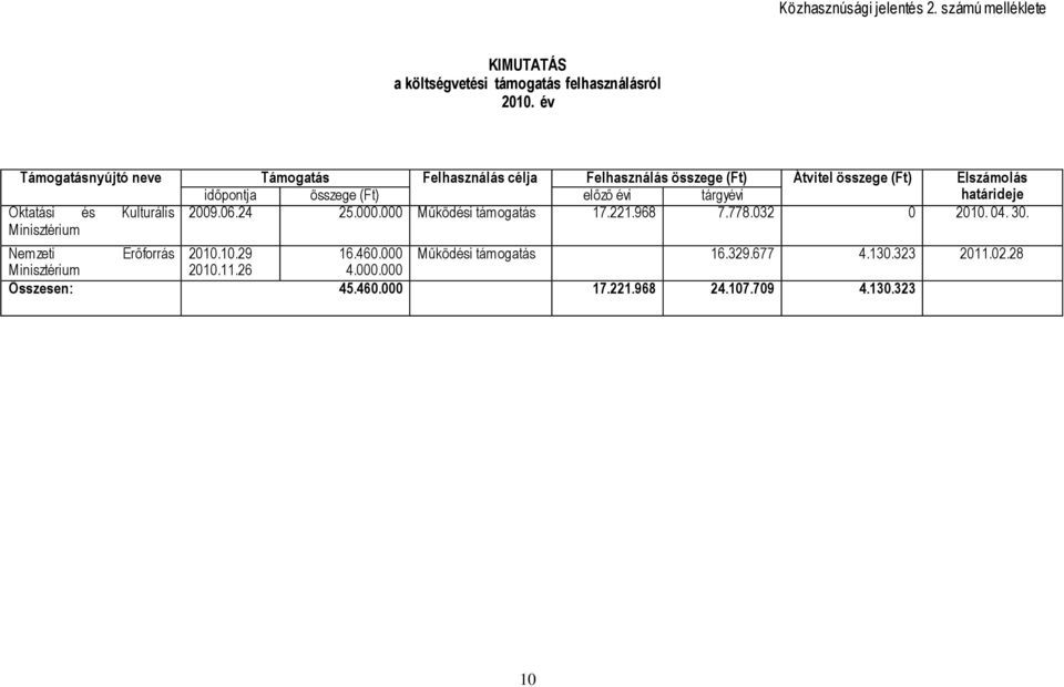 évi tárgyévi határideje Oktatási és Kulturális 2009.06.24 25.000.000 Működési támogatás 17.221.968 7.778.032 0 2010. 04. 30.