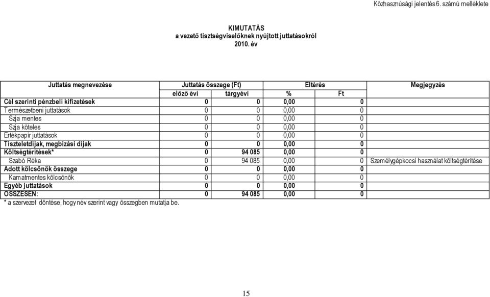 Szja mentes,00 0 Szja köteles,00 0 Értékpapír juttatások,00 0 Tiszteletdíjak, megbízási díjak,00 0 Költségtérítések* 0 94 085 0,00 0 Szabó Réka 0 94 085 0,00 0