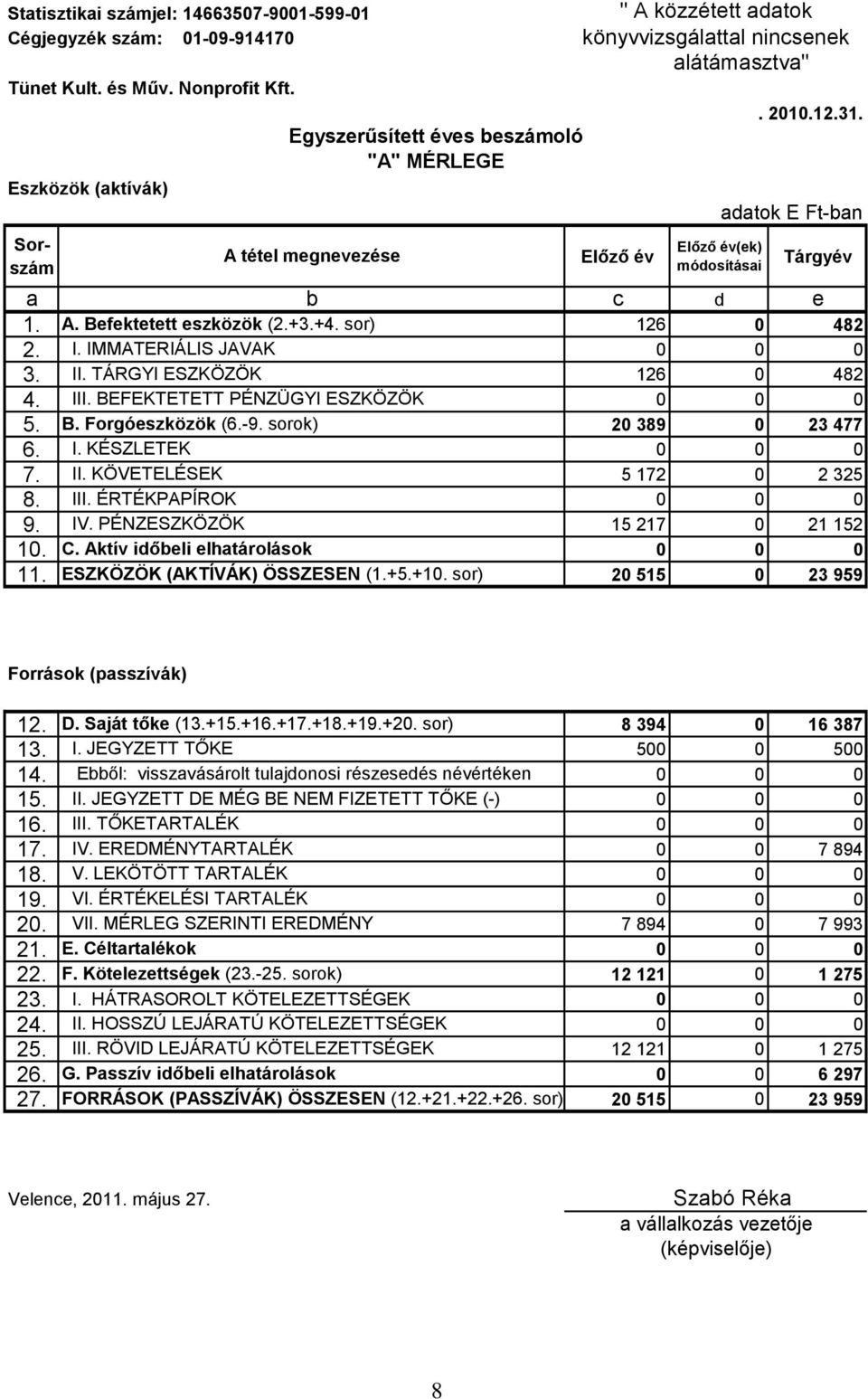 adatok E Ft-ban Tárgyév a b c d e 1. A. Befektetett eszközök (2.+3.+4. sor) 126 0 482 2. I. IMMATERIÁLIS JAVAK 3. II. TÁRGYI ESZKÖZÖK 126 0 482 4. III. BEFEKTETETT PÉNZÜGYI ESZKÖZÖK 5. B. Forgóeszközök (6.