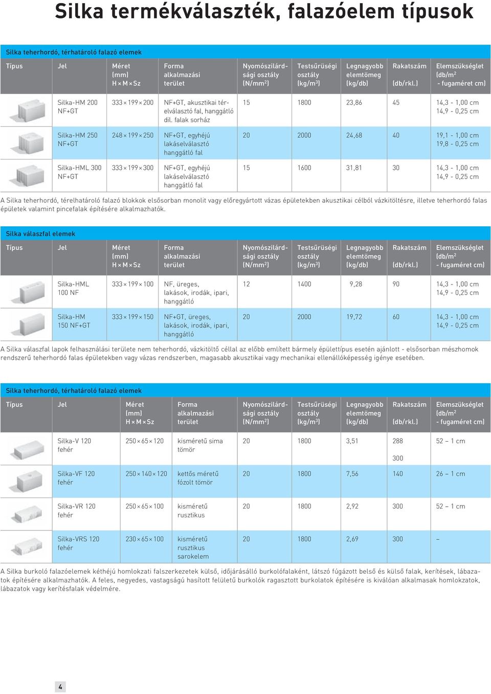 ) Elemszükséglet (db/m 2 - fugaméret cm) Silka-HM 200 NF+GT Silka-HM 250 NF+GT Silka-HML 300 NF+GT 333 199 200 NF+GT, akusztikai térelválasztó fal, hanggátló dil.