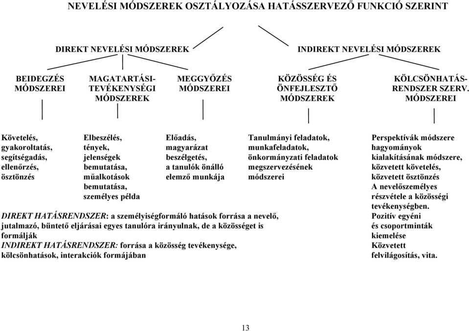 MÓDSZEREK MÓDSZEREK MÓDSZEREI Követelés, Elbeszélés, Előadás, Tanulmányi feladatok, Perspektívák módszere gyakoroltatás, tények, magyarázat munkafeladatok, hagyományok segítségadás, jelenségek