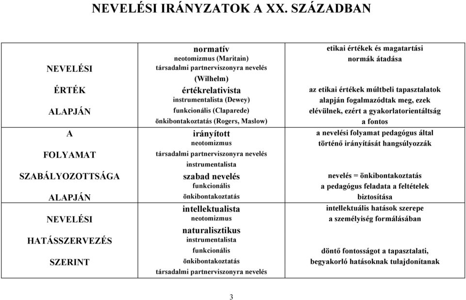 tapasztalatok instrumentalista (Dewey) alapján fogalmazódtak meg, ezek ALAPJÁN funkcionális (Claparede) elévülnek, ezért a gyakorlatorientáltság önkibontakoztatás (Rogers, Maslow) a fontos A