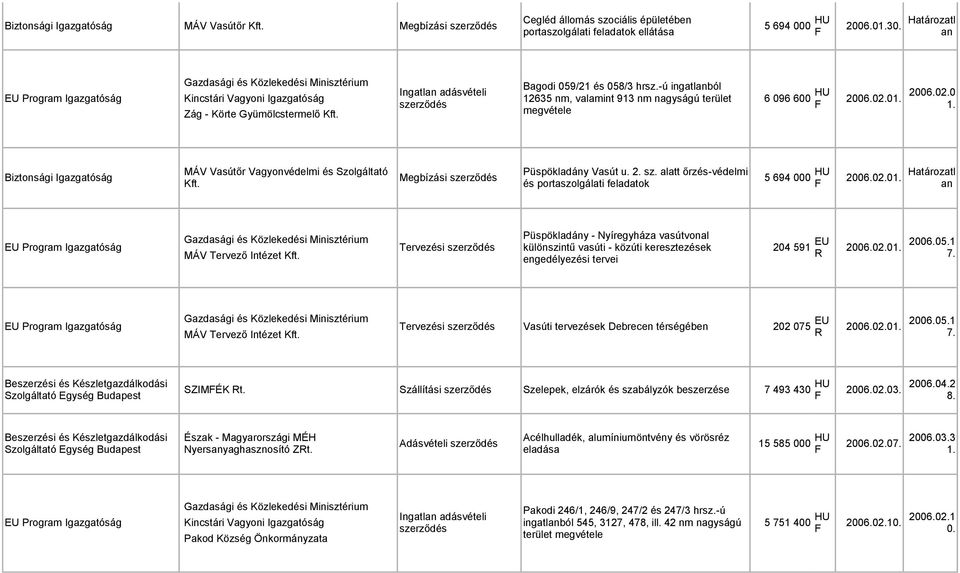 -ú ingatlanból 12635 nm, valamint 913 nm nagyságú terület megvétele 6 096 600 HU 2006.02.01. 2006.02.0 1. Biztonsági Igazgatóság MÁV Vasútőr Vagyonvédelmi és Szolgáltató Püspökladány Vasút u. 2. sz.