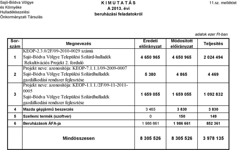 1.1/09-2009-0007 Sajó-Bódva Völgye Települési Szilárdhulladék gazdálkodási rendszer fejlesztése Projekt neve: azonosítója: KEOP-1.1.1./2F/09-11-2011-0005 Sajó-Bódva Völgye Települési Szilárdhulladék