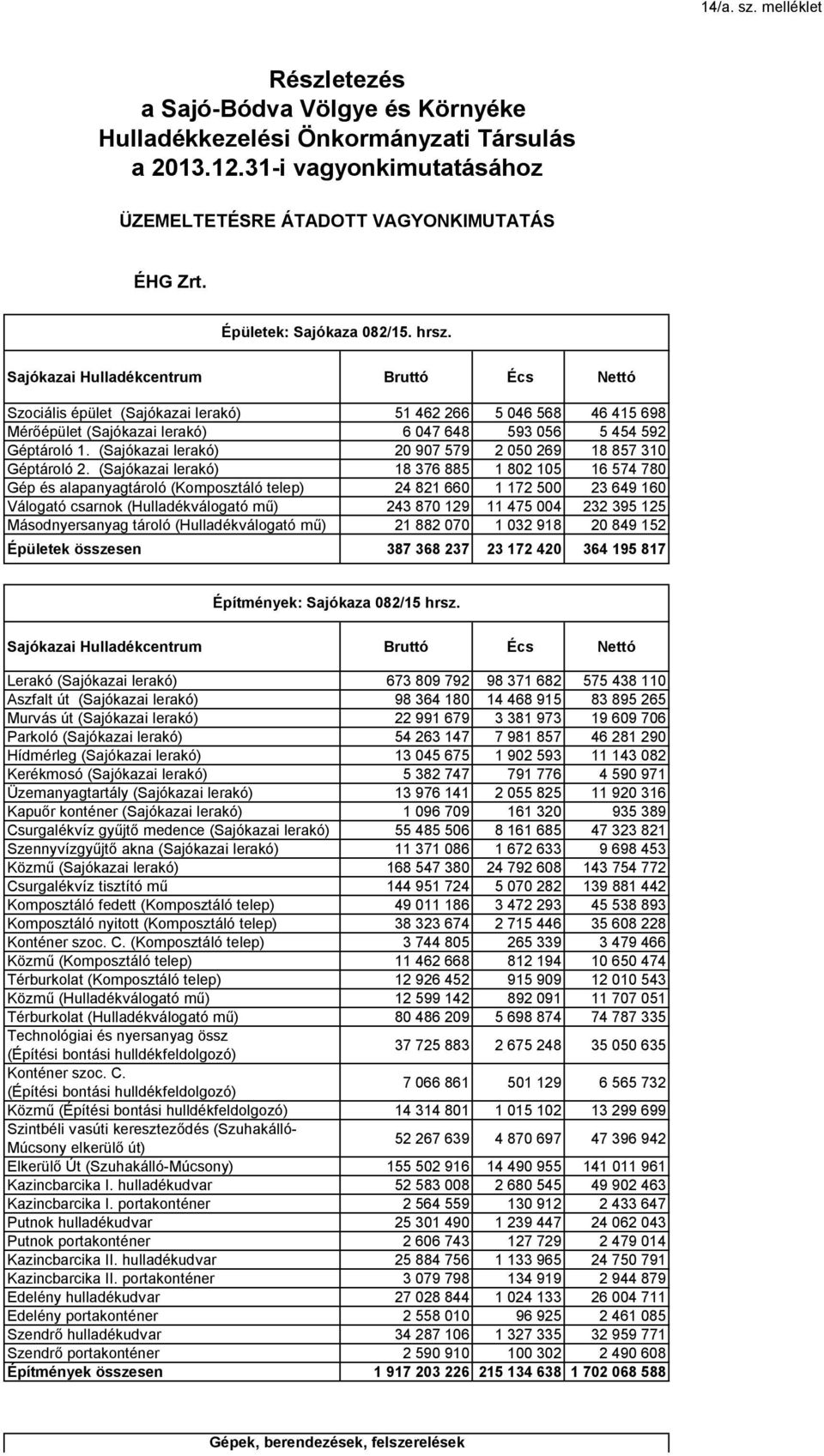 Sajókazai Hulladékcentrum Bruttó Écs Nettó Szociális épület (Sajókazai lerakó) 51 462 266 5 046 568 46 415 698 Mérőépület (Sajókazai lerakó) 6 047 648 593 056 5 454 592 Géptároló 1.