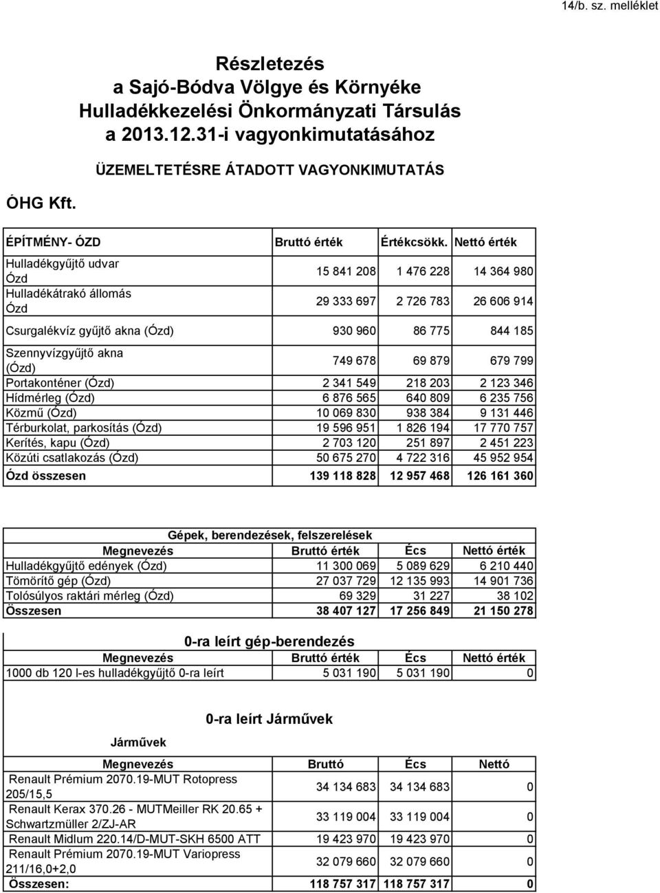 Nettó érték Hulladékgyűjtő udvar Ózd Hulladékátrakó állomás Ózd 15 841 208 1 476 228 14 364 980 29 333 697 2 726 783 26 606 914 Csurgalékvíz gyűjtő akna (Ózd) 930 960 86 775 844 185 Szennyvízgyűjtő