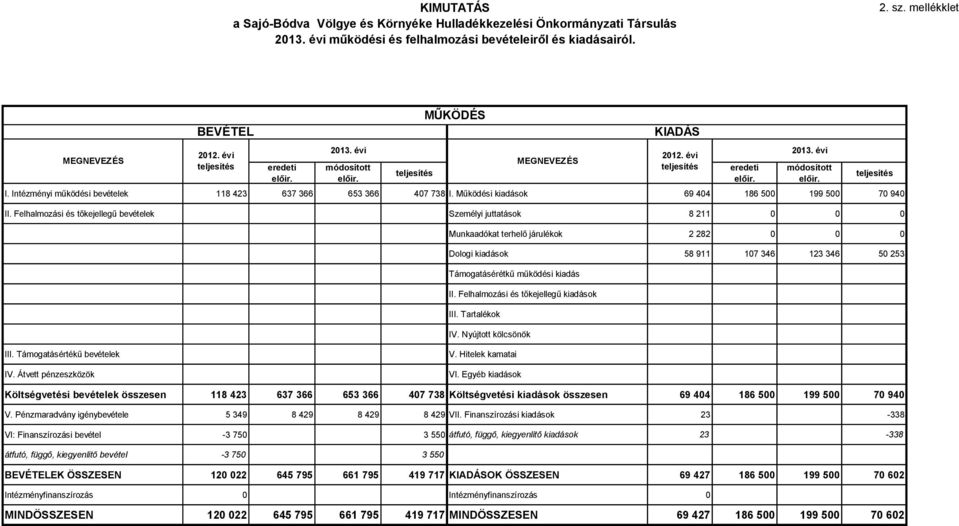 Felhalmozási és tőkejellegű bevételek Személyi juttatások 8 211 0 0 0 eredeti előir. módosított előir.