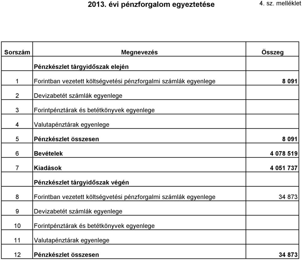 Devizabetét számlák egyenlege 3 Forintpénztárak és betétkönyvek egyenlege 4 Valutapénztárak egyenlege 5 Pénzkészlet összesen 8 091 6 Bevételek 4 078