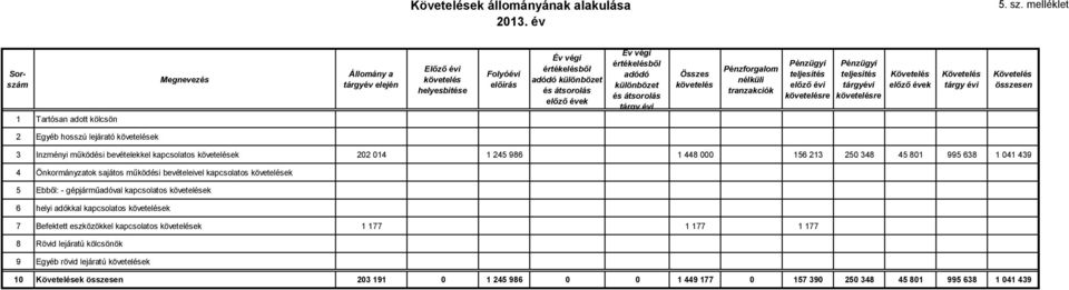 értékelésből adódó különbözet és átsorolás tárgy évi Összes követelés Pénzforgalom nélküli tranzakciók Pénzügyi előző évi követelésre Pénzügyi tárgyévi követelésre Követelés előző évek Követelés