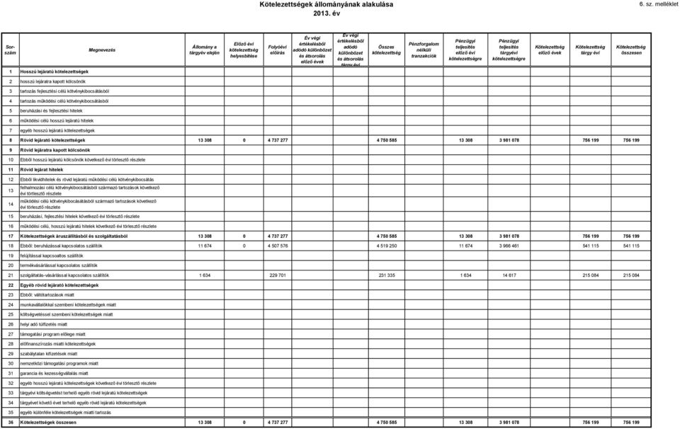 évek Év végi értékelésből adódó különbözet és átsorolás tárgy évi Összes kötelezettség Pénzforgalom nélküli tranzakciók Pénzügyi előző évi kötelezettségre Pénzügyi tárgyévi kötelezettségre