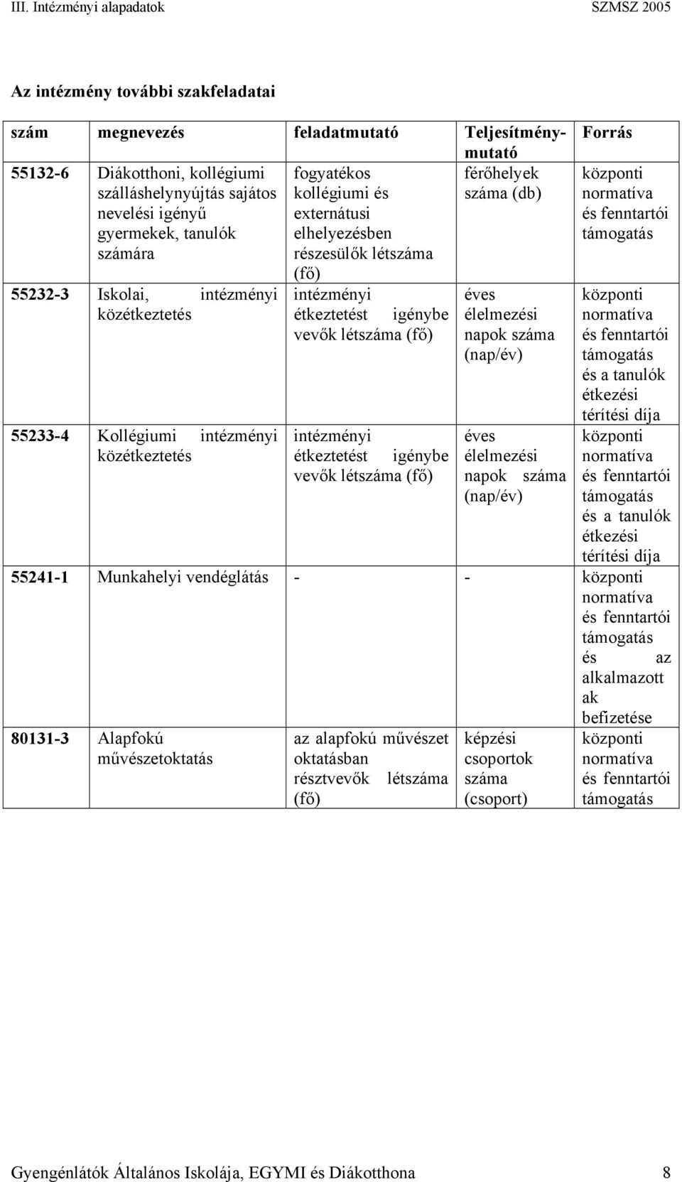 közétkeztetés (fő) intézményi étkeztetést igénybe vevők létszáma (fő) intézményi étkeztetést igénybe vevők létszáma (fő) éves élelmezési napok száma (nap/év) éves élelmezési napok száma (nap/év)