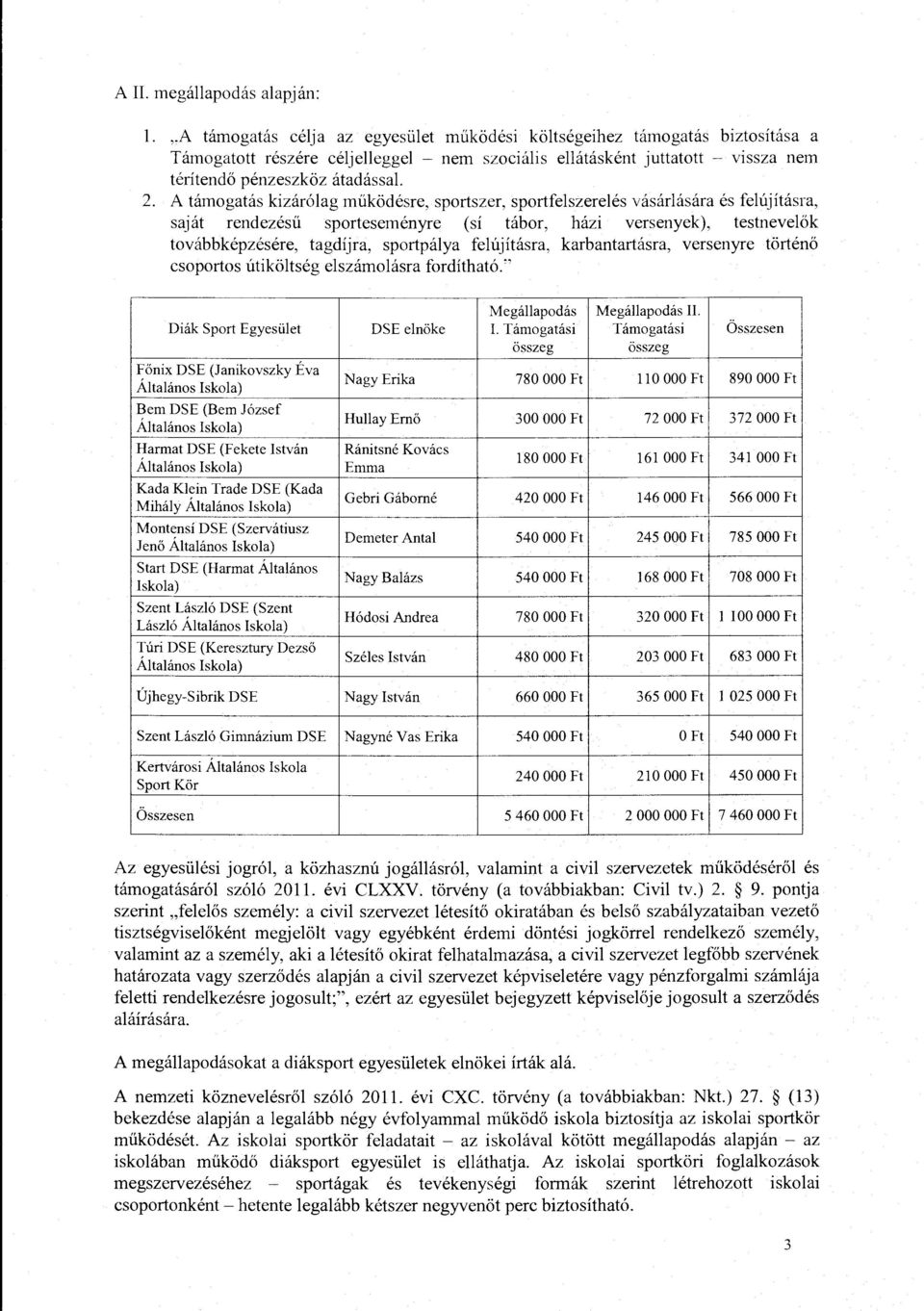 A tamogatas kizar6lag mukodesre, sportszer, sportfelszereles vasarlasara es felujitasra, sajat rendezesu sportesemenyre (si tabor, hazi versenyek), testnevelok tovabbkepzesere, tagdijra, sportpalya