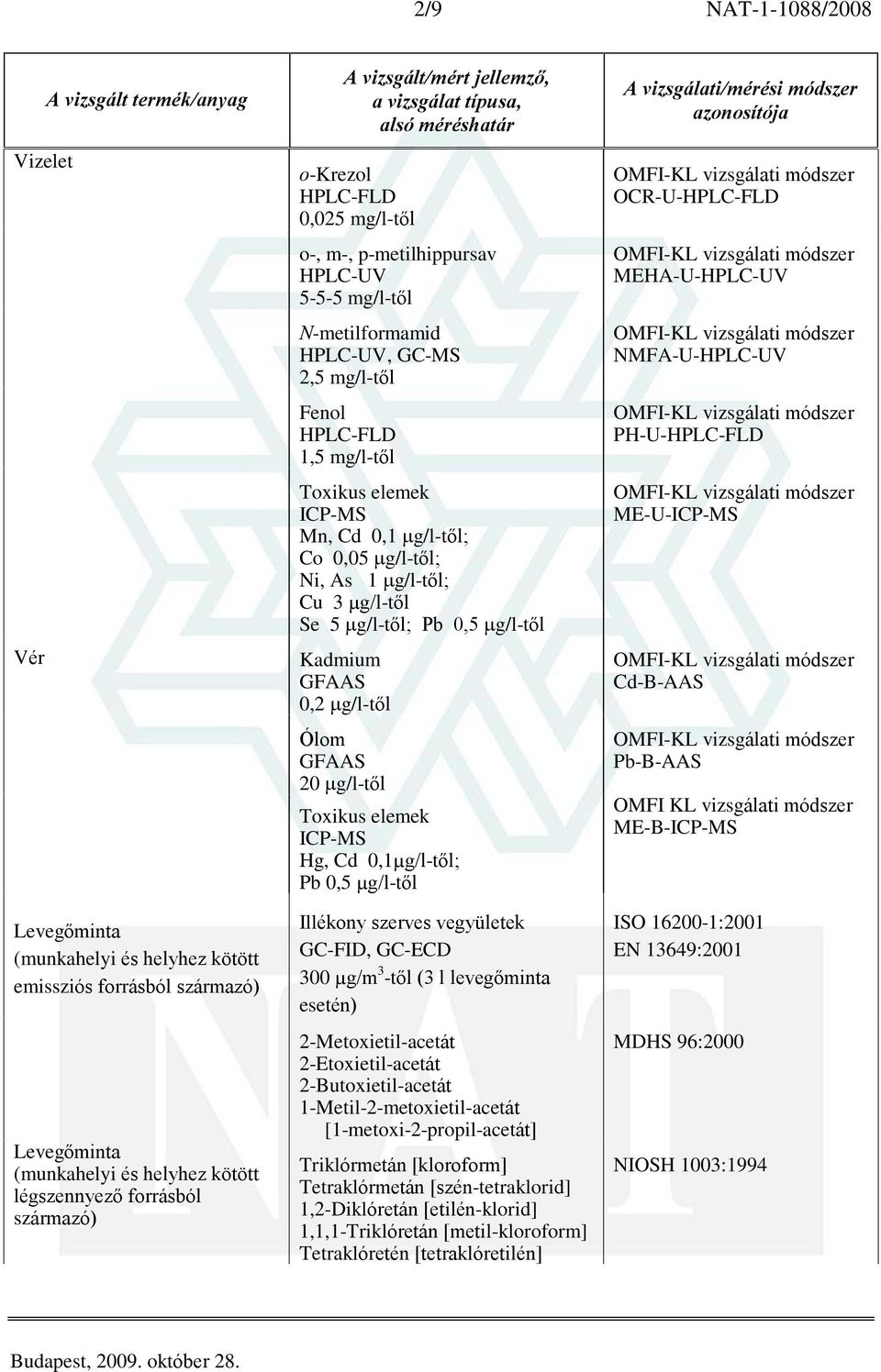 g/l-tõl Toxikus elemek ICP-MS Hg, Cd 0,1µg/l-tõl; Pb 0,5 µg/l-tõl Illékony szerves vegyületek GC-FID, GC-ECD 300 µg/m 3 -tõl (3 l levegõminta esetén) 2-Metoxietil-acetát 2-Etoxietil-acetát