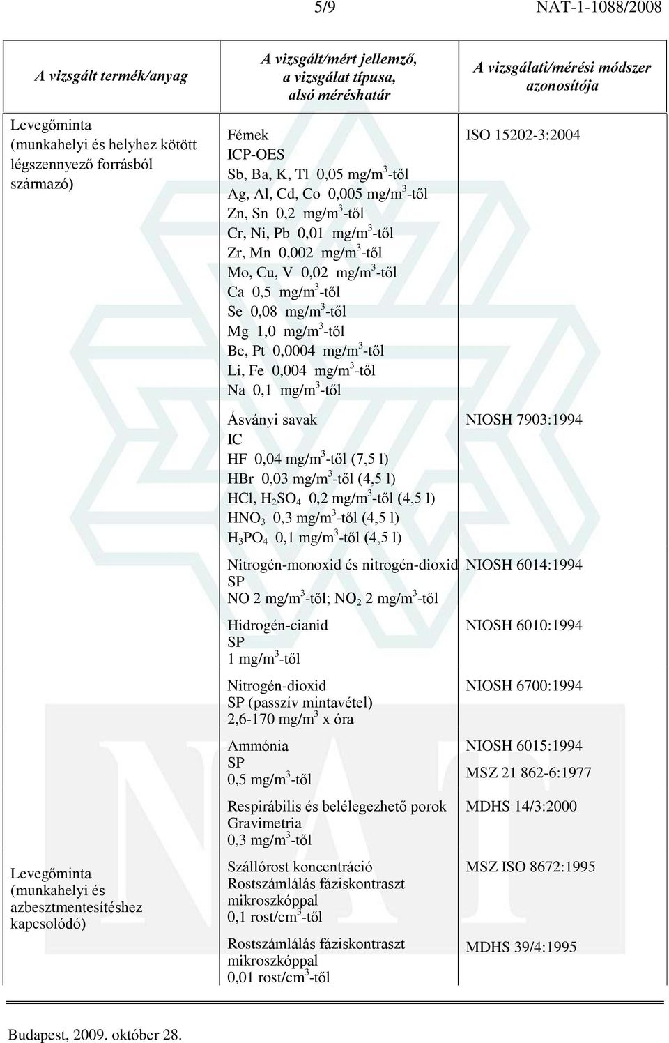 azbesztmentesítéshez kapcsolódó) Ásványi savak IC HF 0,04 mg/m 3 -tõl (7,5 l) HBr 0,03 mg/m 3 -tõl (4,5 l) HCl, H 2 SO 4 0,2 mg/m 3 -tõl (4,5 l) HNO 3 0,3 mg/m 3 -tõl (4,5 l) H 3 PO 4 0,1 mg/m 3 -tõl