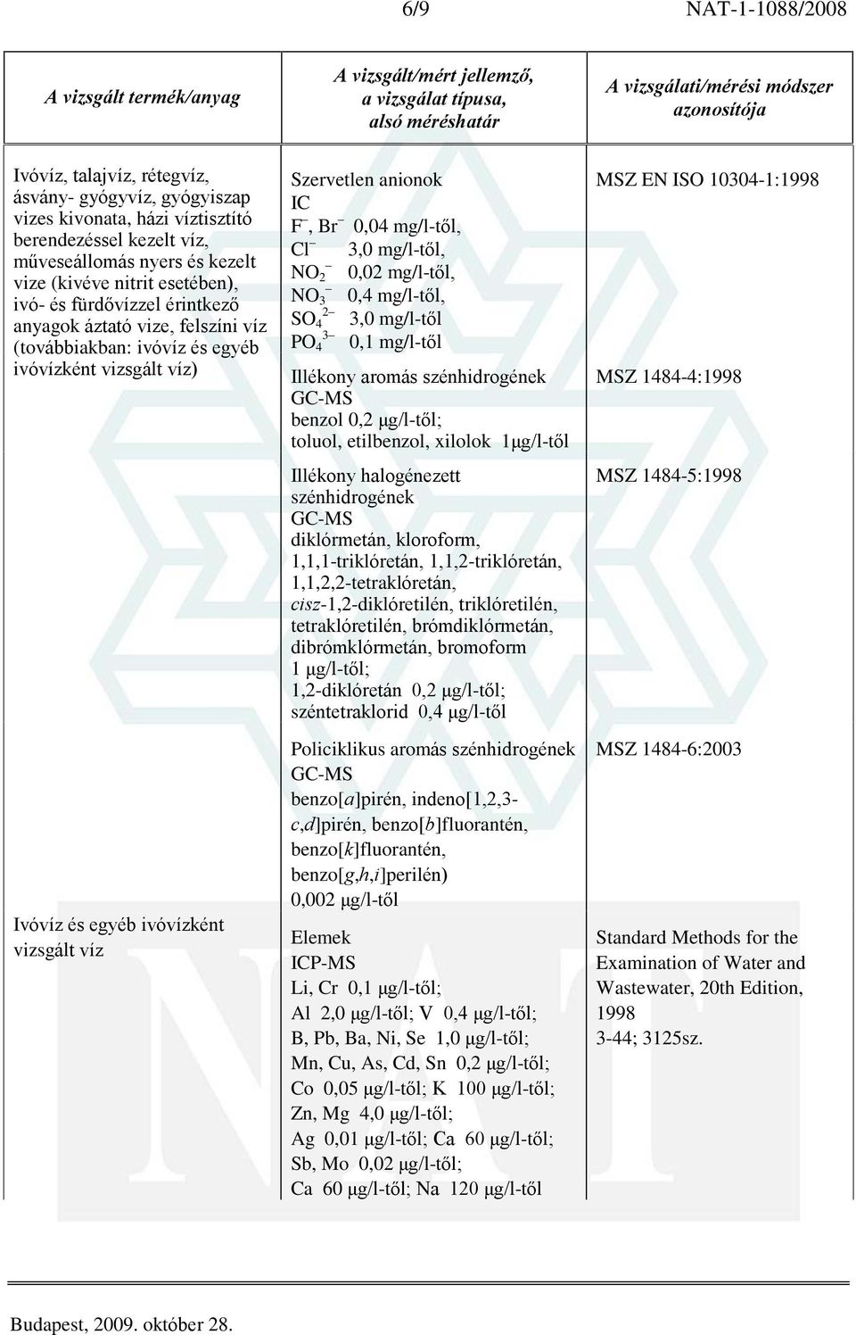 mg/l-tõl, Cl 3,0 mg/l-tõl, NO 2 0,02 mg/l-tõl, NO 3 0,4 mg/l-tõl, 2 SO 4 3,0 mg/l-tõl 3 PO 4 0,1 mg/l-tõl Illékony aromás szénhidrogének benzol 0,2 ìg/l-tõl; toluol, etilbenzol, xilolok 1ìg/l-tõl