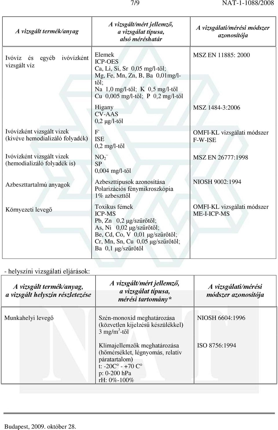 0,2 mg/l-tõl NO 2 0,004 mg/l-tõl Azbeszttípusok azonosítása Polarizációs fénymikroszkópia 1% azbeszttõl Toxikus fémek ICP-MS Pb, Zn 0,2 ìg/szûrõtõl; As, Ni 0,02 ìg/szûrõtõl; Be, Cd, Co, V 0,01