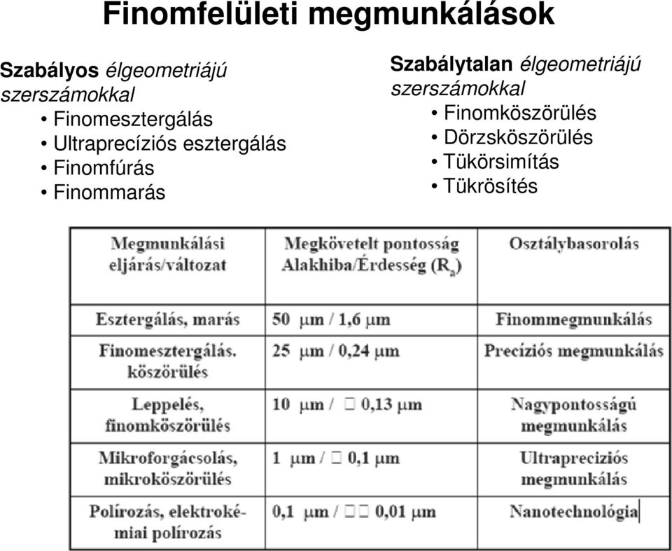 esztergálás Finomfúrás Finommarás Szabálytalan