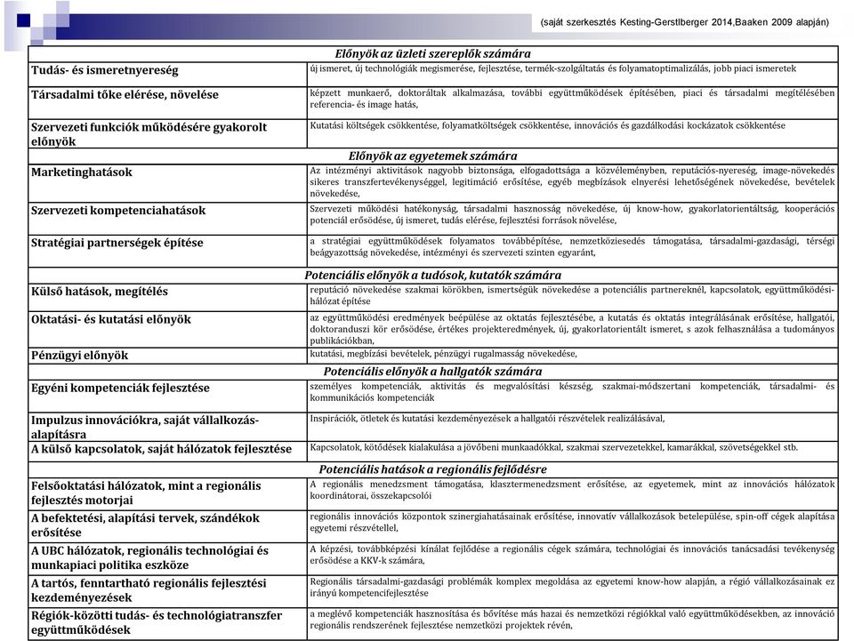 megítélésében referencia- és image hatás, Szervezeti funkciók működésére gyakorolt előnyök Marketinghatások Szervezeti kompetenciahatások Kutatási költségek csökkentése, folyamatköltségek