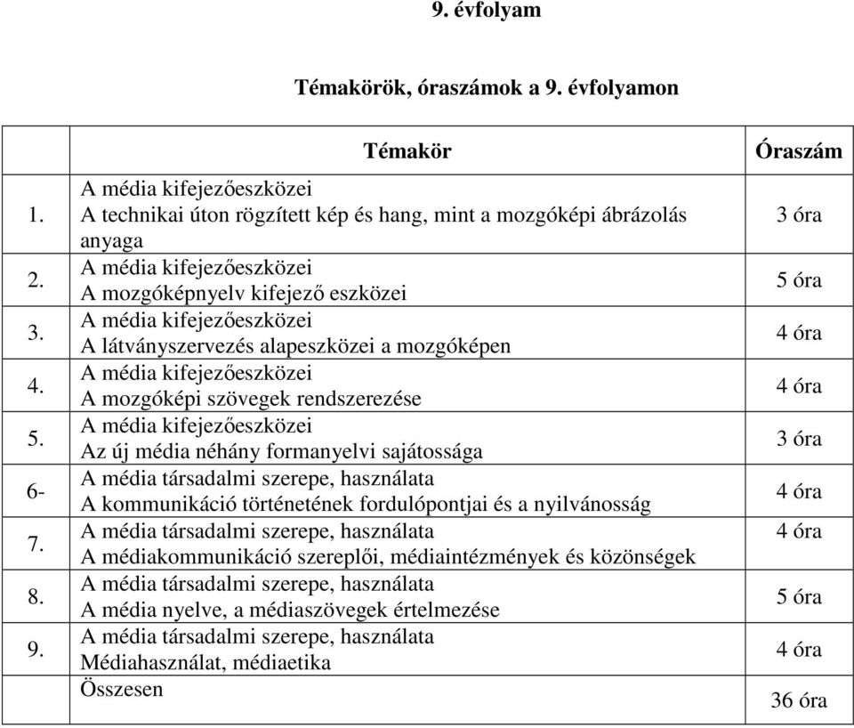 Témakör A technikai úton rögzített kép és hang, mint a mozgóképi ábrázolás anyaga A mozgóképnyelv kifejező eszközei A látványszervezés alapeszközei a mozgóképen A mozgóképi szövegek