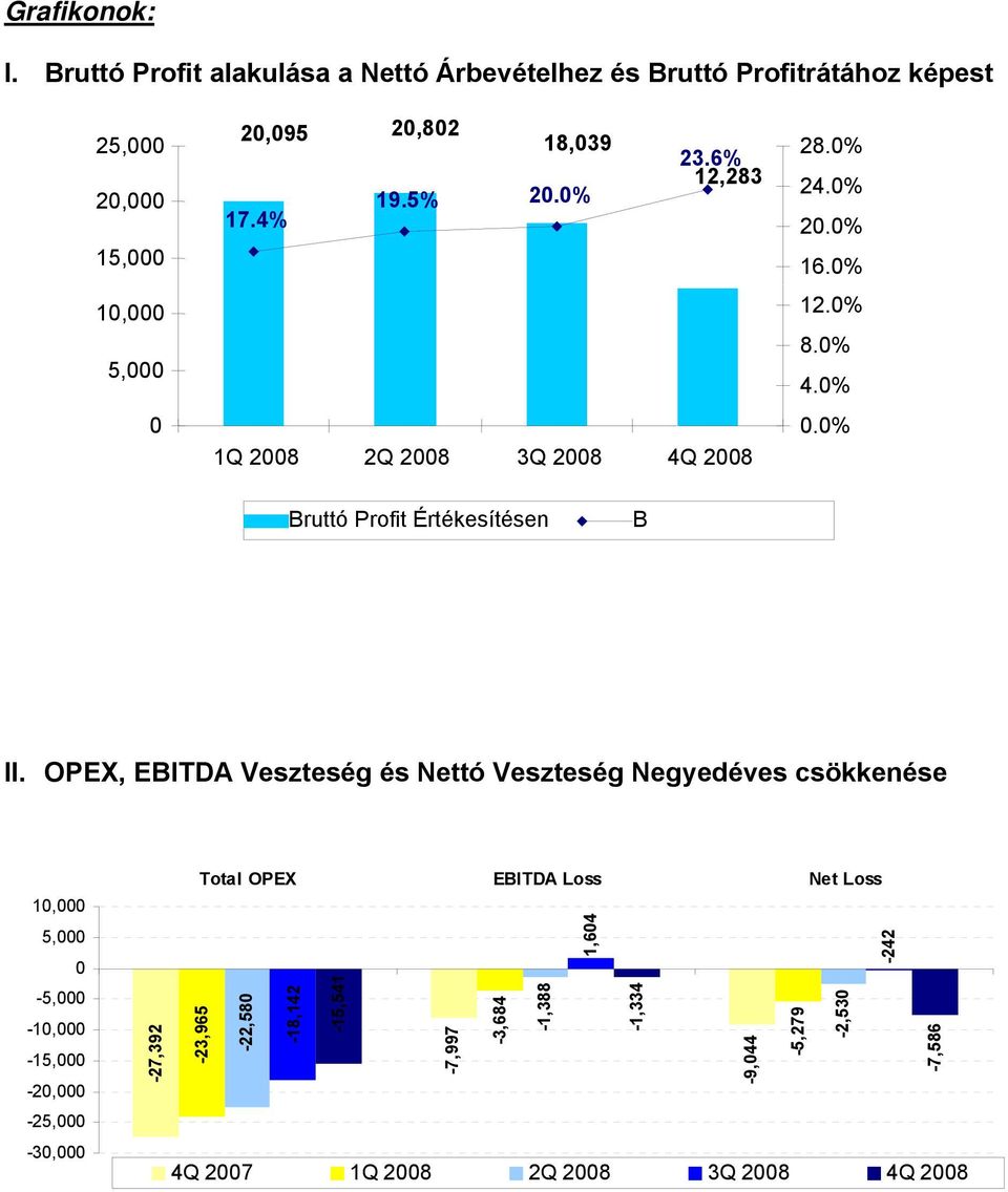 0% 1Q 2008 2Q 2008 3Q 2008 4Q 2008 Bruttó Profit Értékesítésen B II.