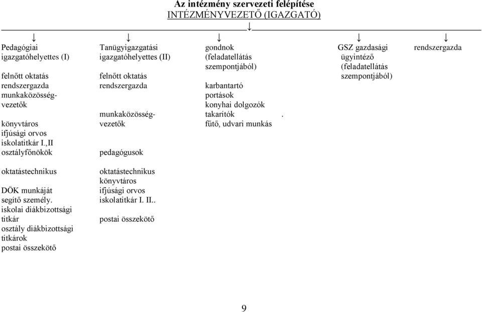 vezetők konyhai dolgozók munkaközösség- takarítók. könyvtáros vezetők fűtő, udvari munkás ifjúsági orvos iskolatitkár I.