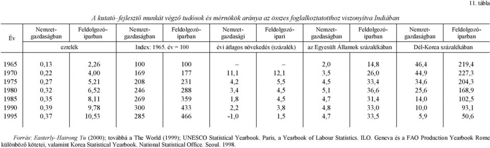 év = 100 évi átlagos növekedés (százalék) az Egyesült Államok százalékában Dél-Korea százalékában 1965 0,13 2,26 100 100 2,0 14,8 46,4 219,4 1970 0,22 4,00 169 177 11,1 12,1 3,5 26,0 44,9 227,3 1975