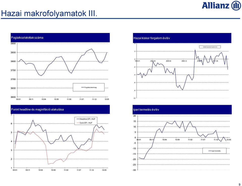 05-10 Forint headline és maginfláció Headline alakulása + Core CPI - HUF Ipari termelés év/év Ipari termelés év/év 7 6 Headline CPI - HUF Core CPI