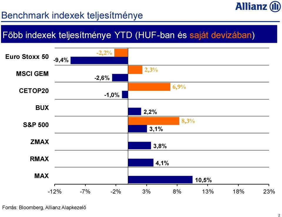 CETOP20-9,4% -2,2% -2,6% -1,0% 2,3% 6,9% BUX S&P 500 2,2%