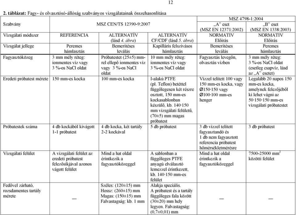 ábra) NORMATIV Előírás NORMATIV Előírás Vizsgálat jellege Peremes hámlasztás Bemerítéses leválás Kapilláris felszívásos hámlasztás Bemerítéses leválás Peremes hámlasztás Fagyasztóközeg 3 mm mély