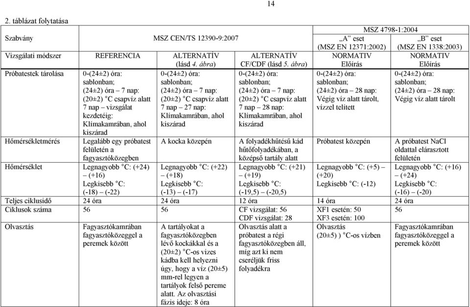 ábra) NORMATIV Előírás NORMATIV Előírás Próbatestek tárolása 0-(24±2) óra: sablonban; (24±2) óra 7 nap: (20±2) C csapvíz alatt 7 nap vizsgálat kezdetéig: Klímakamrában, ahol kiszárad 0-(24±2) óra: