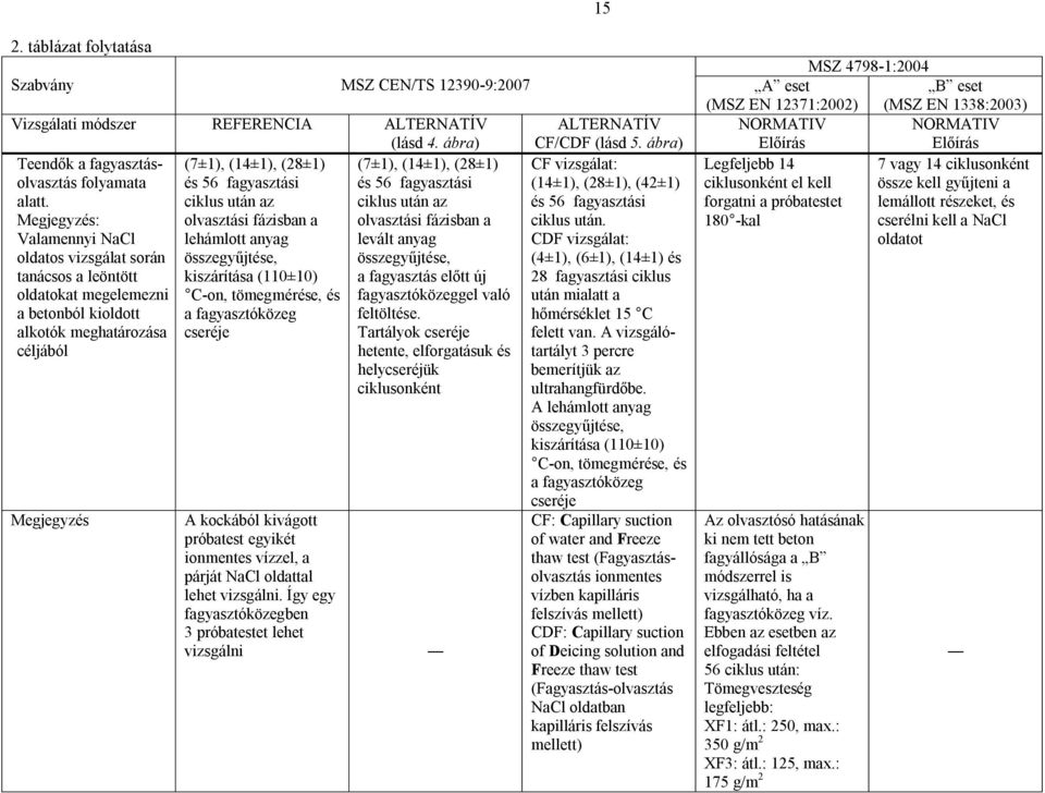 Megjegyzés: Valamennyi NaCl oldatos vizsgálat során tanácsos a leöntött oldatokat megelemezni a betonból kioldott alkotók meghatározása céljából (7±1), (14±1), (28±1) és 56 fagyasztási ciklus után az