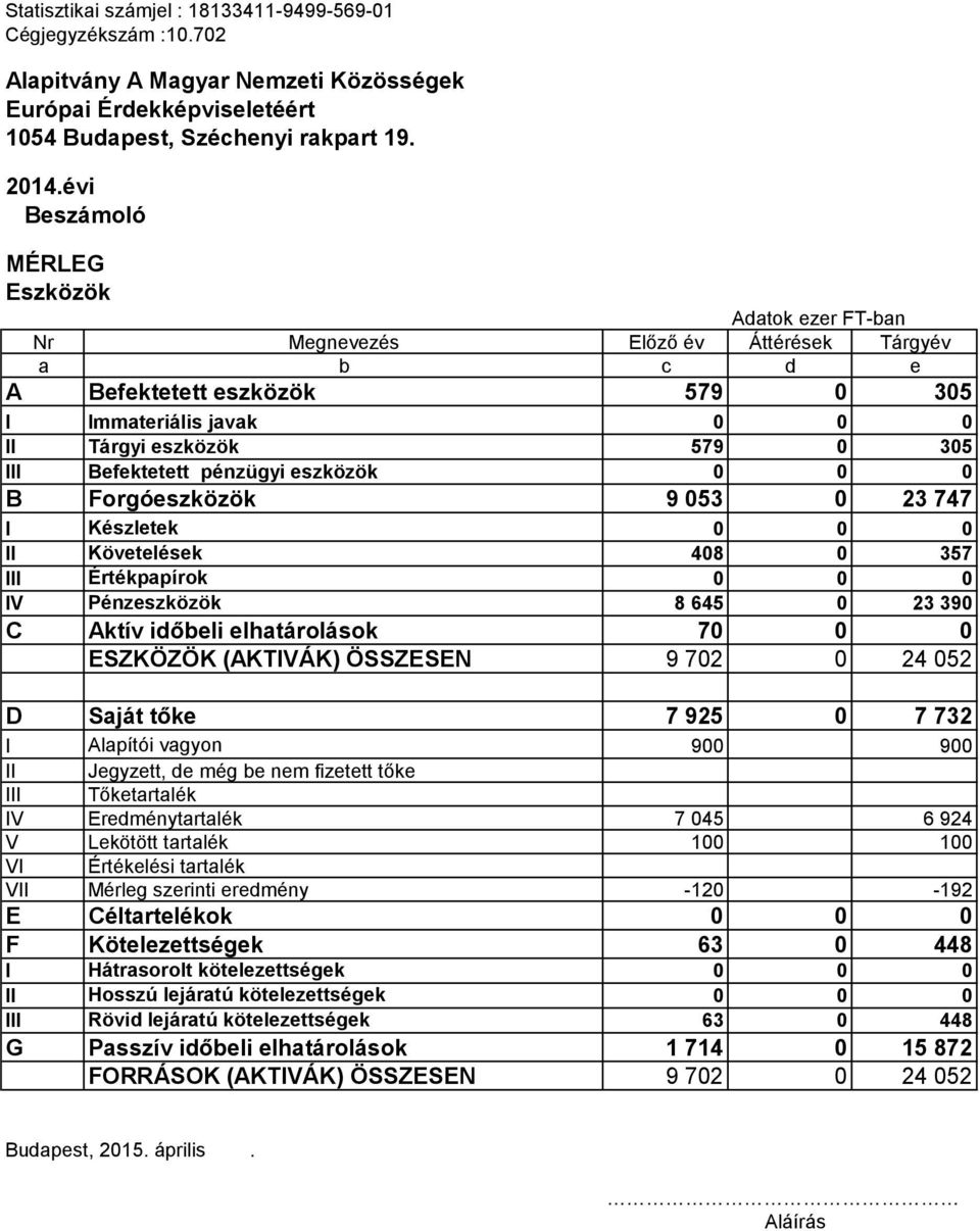 Befektetett pénzügyi eszközök 0 0 0 B Forgóeszközök 9 053 0 23 747 I Készletek 0 0 0 II Követelések 408 0 357 III Értékpapírok 0 0 0 IV Pénzeszközök 8 645 0 23 390 C Aktív időbeli elhatárolások 70 0