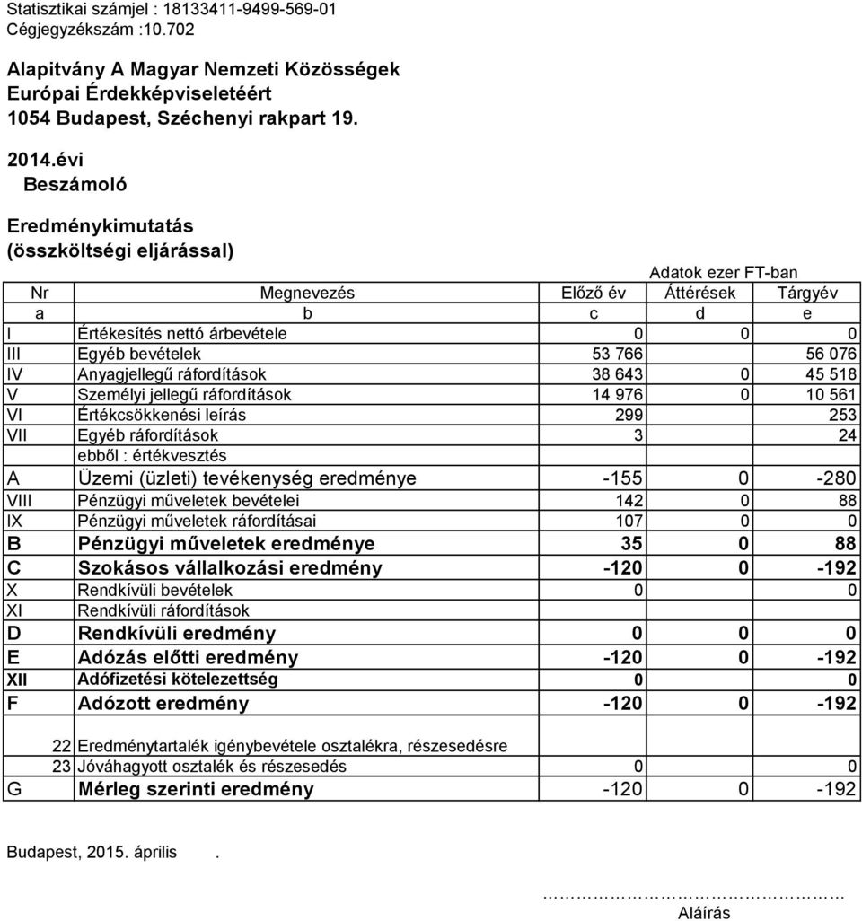 IV Anyagjellegű ráfordítások 38 643 0 45 518 V Személyi jellegű ráfordítások 14 976 0 10 561 VI Értékcsökkenési leírás 299 253 VII Egyéb ráfordítások 3 24 ebből : értékvesztés A Üzemi (üzleti)