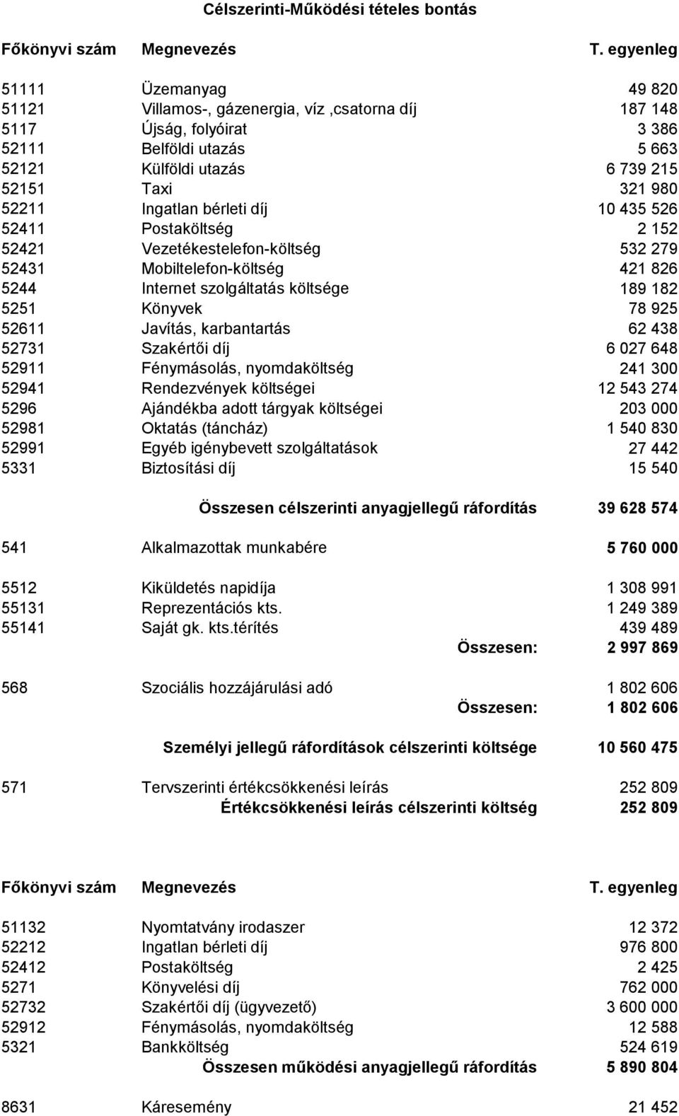 Ingatlan bérleti díj 10 435 526 52411 Postaköltség 2 152 52421 Vezetékestelefon-költség 532 279 52431 Mobiltelefon-költség 421 826 5244 Internet szolgáltatás költsége 189 182 5251 Könyvek 78 925